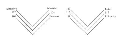 Fig. 14 Reconstruction of quires 15 and 16. Numerals indicate Marmion’s folios. Names of saints indicate the replacements made for the new presentation.Donne Hours.