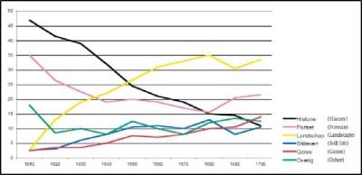 Changes in terms of percentages in the genre distr, (Rotterdam: Kunsthal/Zwolle: Waanders, 2008), 20.