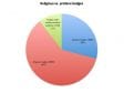 Fig. 17 Chart comparing religious and profane badges in the Kunera database.