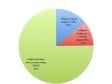 Fig. 18 Chart breaking down the religious badges by shape. Of surviving religious badges 14 percent are disklike (bracteate) in form, while 11 percent incorporate open latticework surrounded by a round frame.