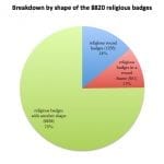 Fig. 18 Chart breaking down the religious badges by shape. Of surviving religious badges 14 percent are disklike (bracteate) in form, while 11 percent incorporate open latticework surrounded by a round frame.