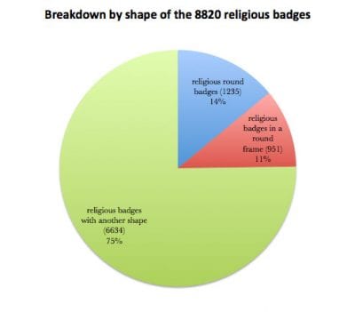 Fig. 18 Chart breaking down the religious badges by shape. Of surviving religious badges 14 percent are disklike (bracteate) in form, while 11 percent incorporate open latticework surrounded by a round frame.