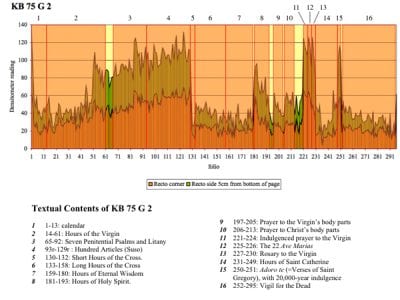 Fig. 58. Densitometry graph for The Hague, Koninklijke Bibliotheek, Ms. 75 G 2.