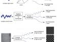 Fig. 2  The Fourier transform decomposes an image into simpler periodic visual patterns in a manner analogous to its action on sound waves (decomposing into bass, midrange, and treble) and to the action of a prism decomposing light waves.