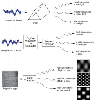 Fig. 2  The Fourier transform decomposes an image into simpler periodic visual patterns in a manner analogous to its action on sound waves (decomposing into bass, midrange, and treble) and to the action of a prism decomposing light waves.